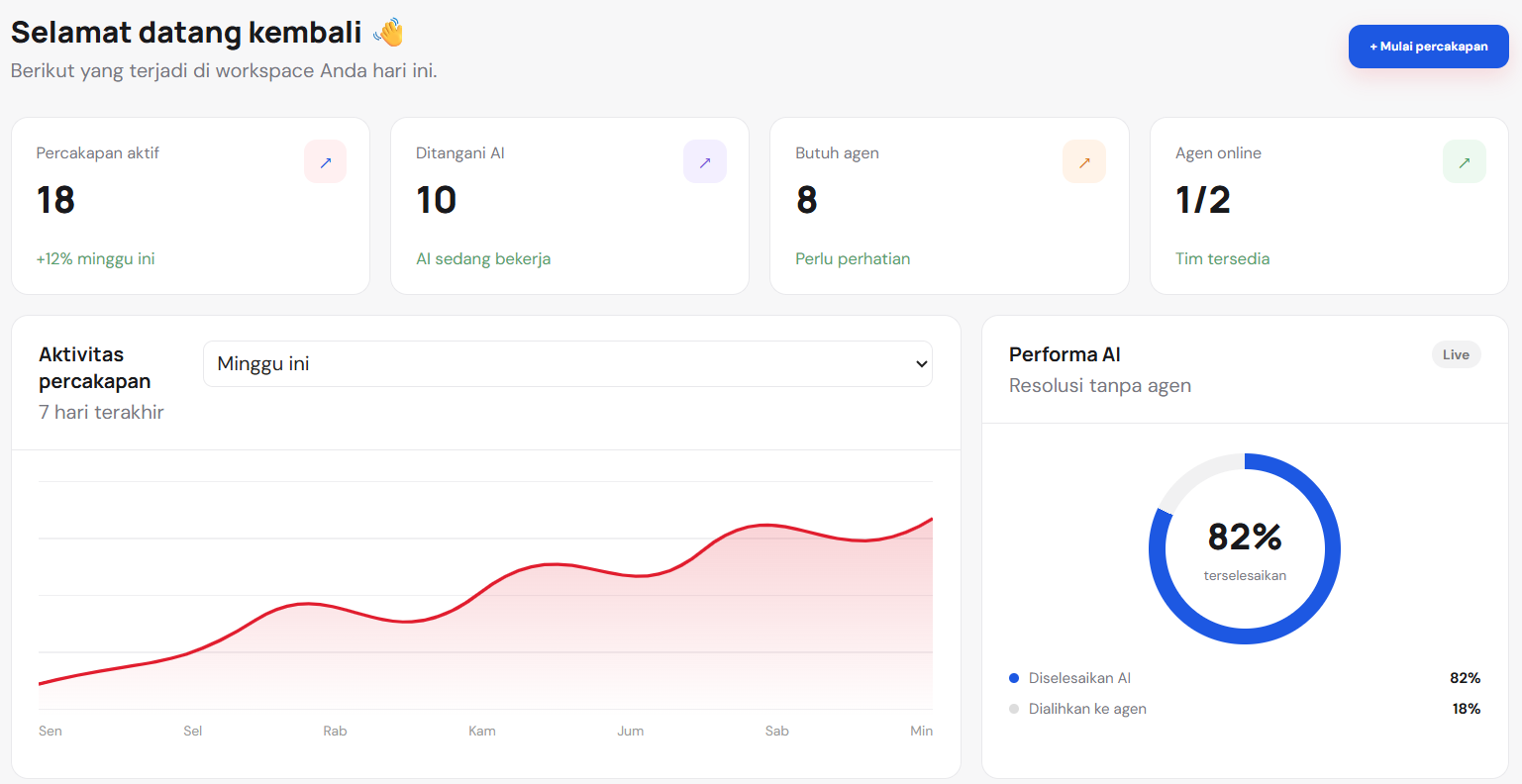 Dashboard Chatnez dengan ringkasan percakapan aktif, kebutuhan agen, dan aktivitas layanan